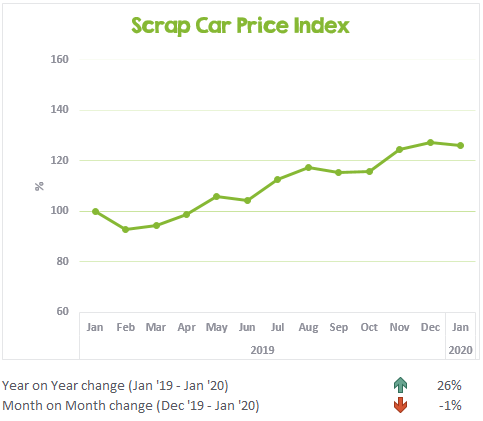 Chart showing the change in scrap car prices over the last 13 months to January 2020