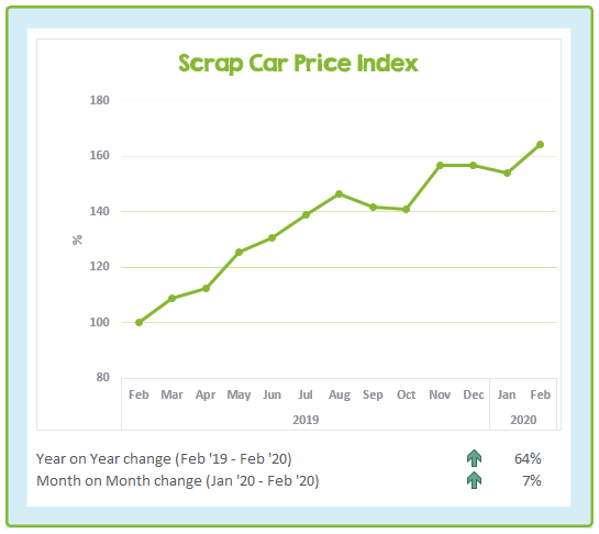 Chart showing the change in scrap car prices over the last 13 months to February 2020