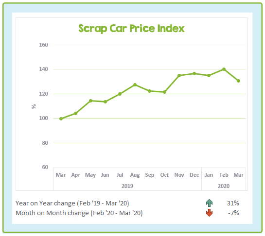 Chart showing the change in scrap car prices over the last 13 months to March 2020