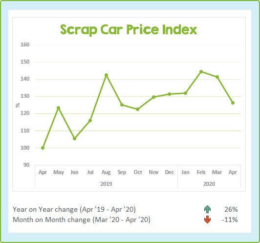 Chart showing the change in scrap car prices over the last 13 months to April 2020
The CarTakeBack Customer Services Team are continuing to safely making arrangements for you to scrap your car. Scrap car collections are continuing, following the guidance on social distancing and hygiene. Collections will only be carried out when it is safe to do so, for both our staff and for you.

Further details of our guidance in relation to Coronavirus can be found here >

If you want to get that old car and get some money for it, it's still a good time to do it. Especially as we guarantee your scrap car quote for 7 days, meaning any further drop in that time won’t affect you! Find out how much your car is worth instantly >