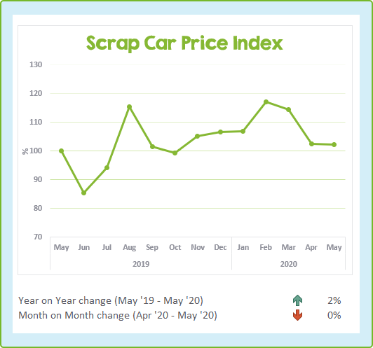 Chart showing the change in scrap car prices over the last 13 months to May 2020