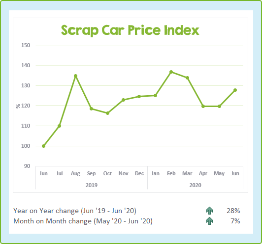 Chart showing the change in scrap car prices over the last 13 months to June 2020
