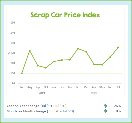 Chart showing the change in scrap car prices over the last 13 months to July 2020