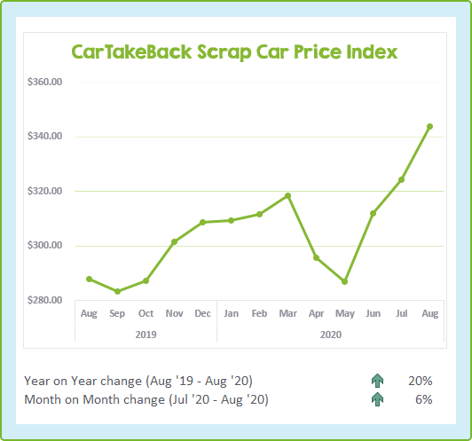 Chart showing the change in scrap car prices over the last 13 months to August 2020