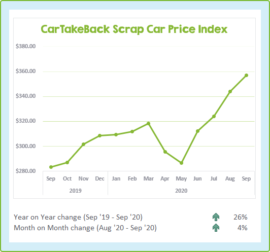 Chart showing the change in scrap car prices over the last 13 months to September 2020