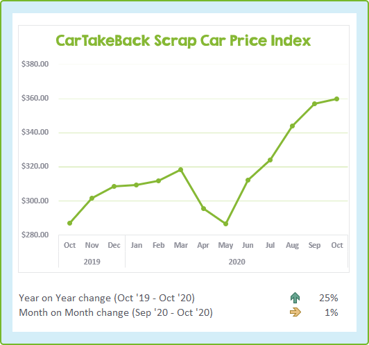 Chart showing the change in scrap car prices over the last 13 months to October 2020