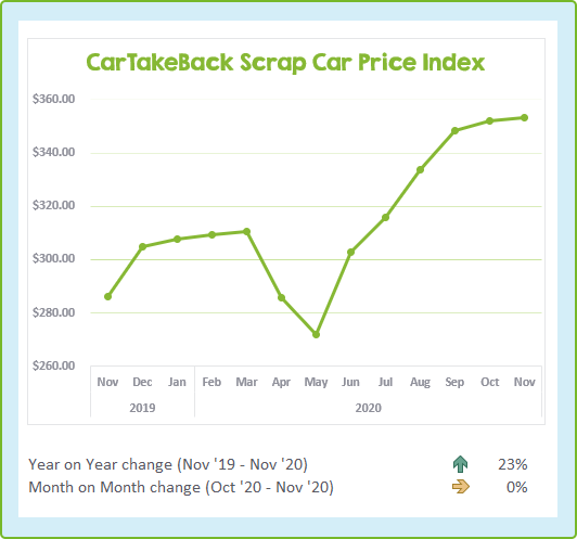 Chart showing the change in scrap car prices over the last 13 months to November 2020