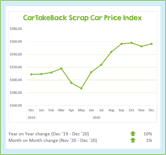 Chart showing the change in scrap car prices over the last 13 months to December 2020