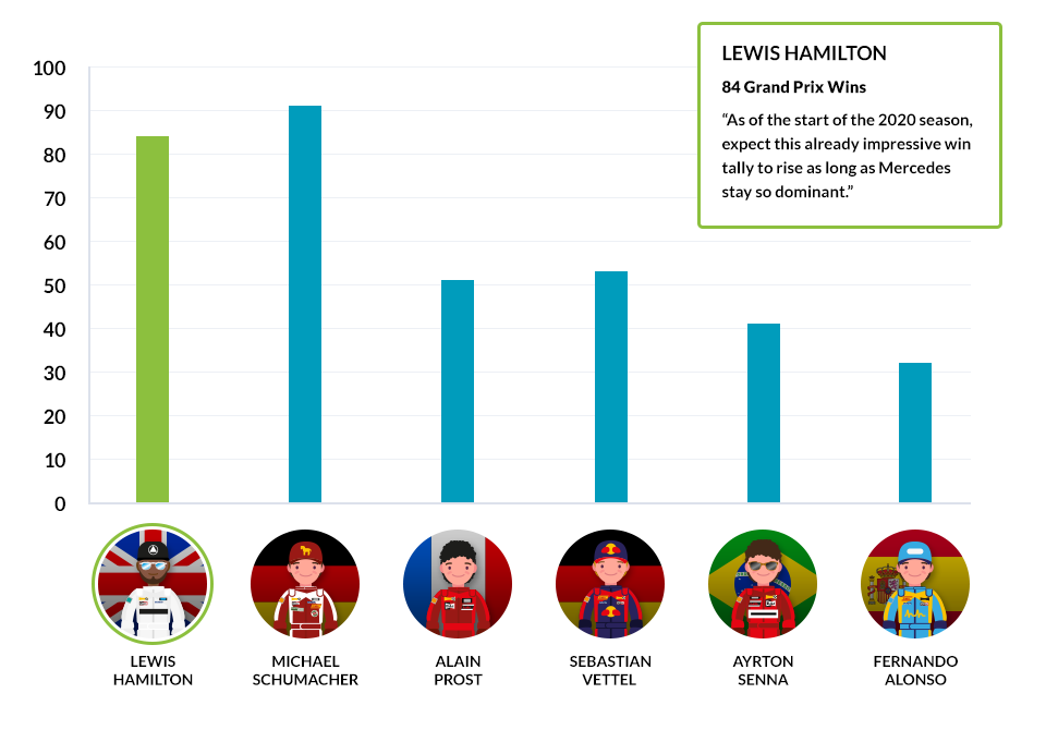 Chart comparing F1 drivers with most wins