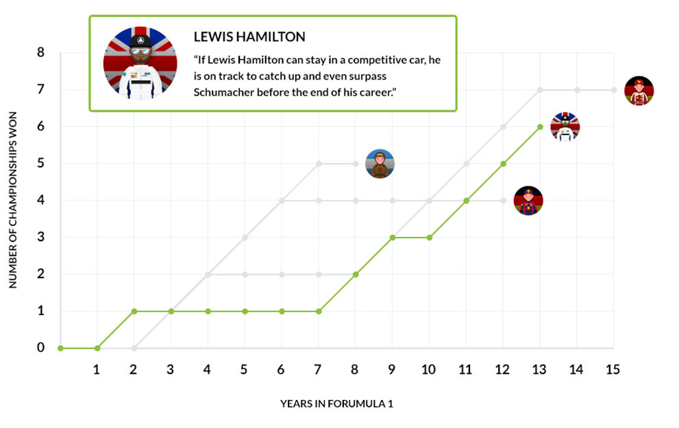 Chart comparing Lewis Hamilton to Schumacher