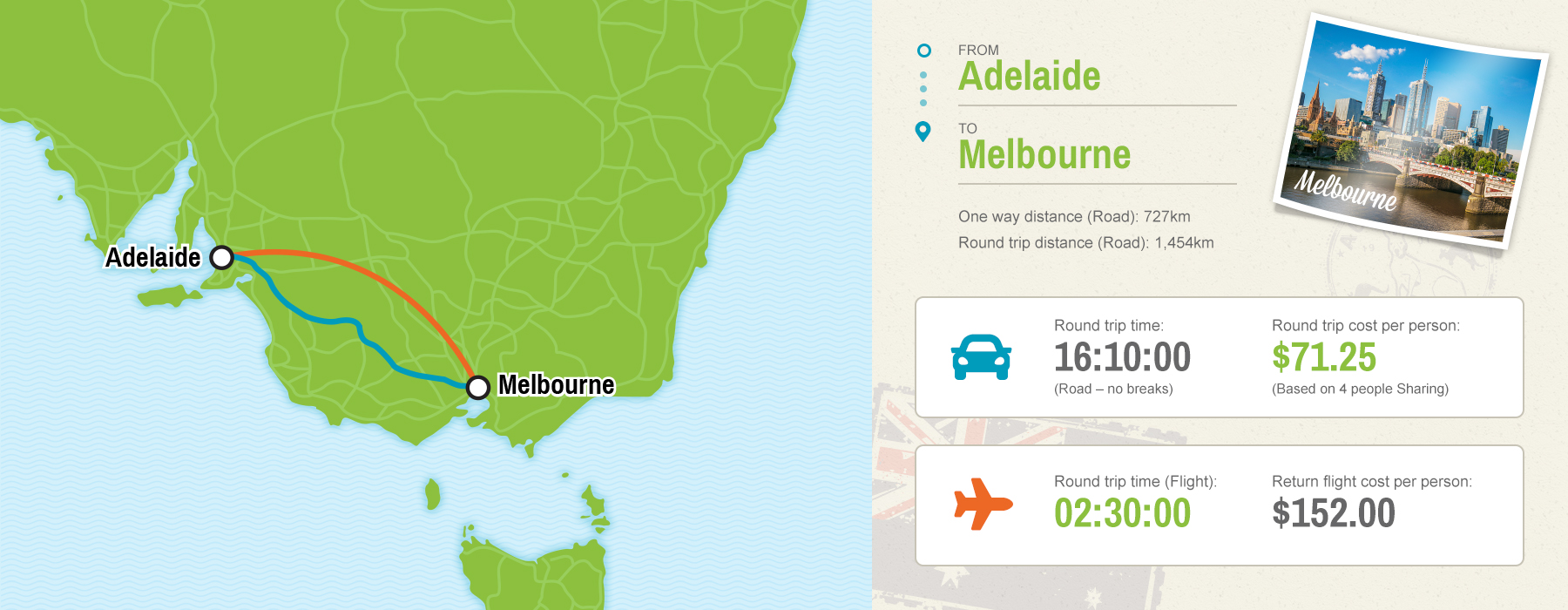 Adelaide to Melbourne map showing driving vs flying