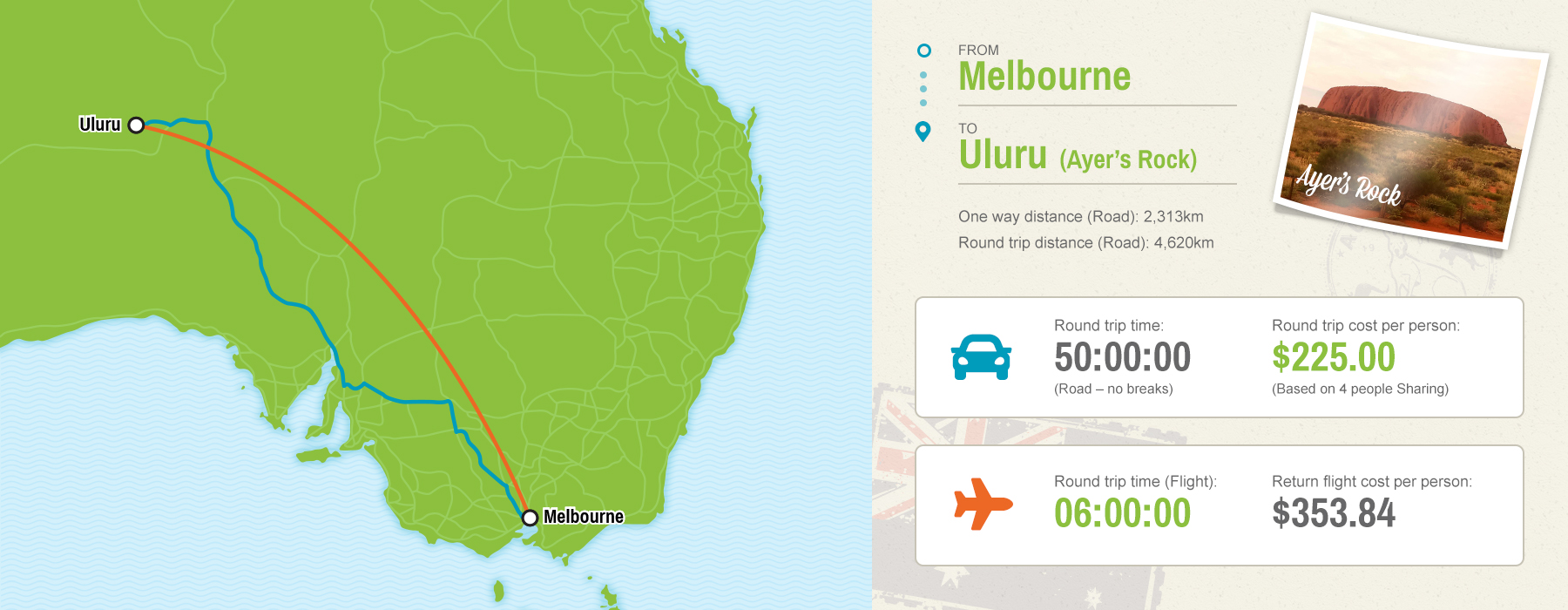 Melbourne to Ullurlu map showing driving vs flying