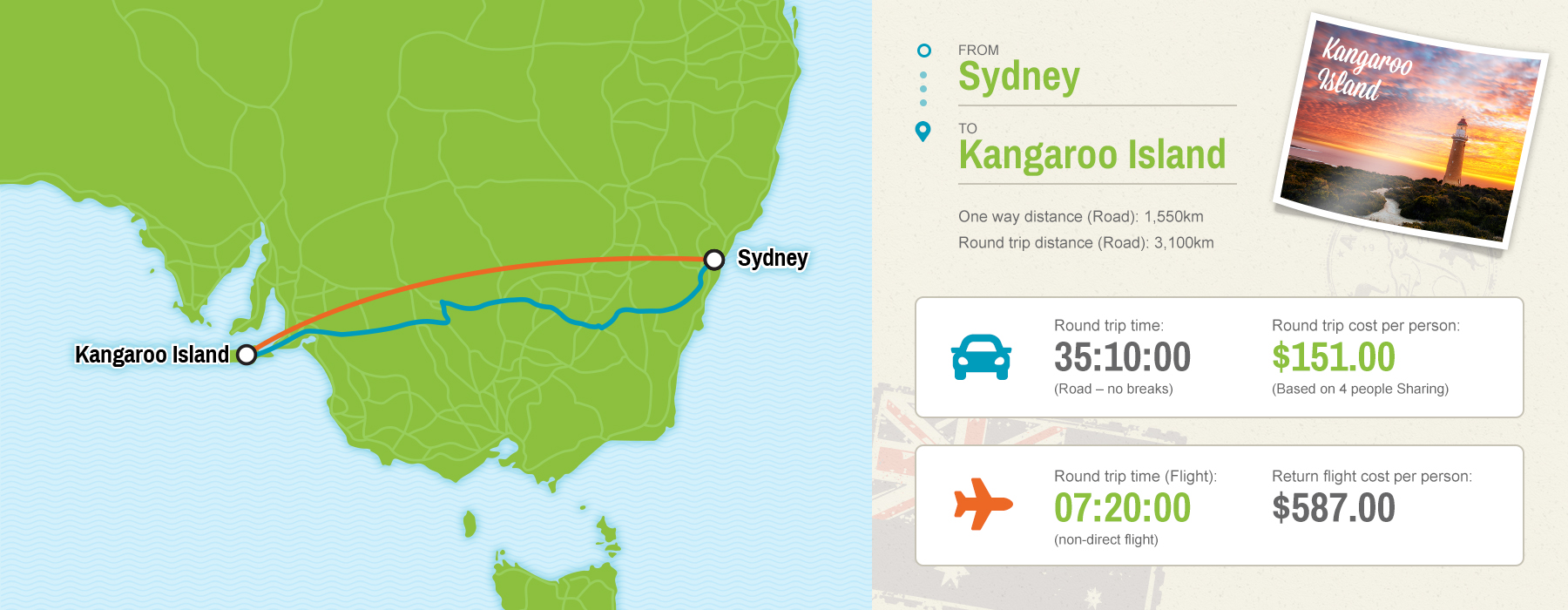Sydney to Kangaroo Island map showing driving vs flying