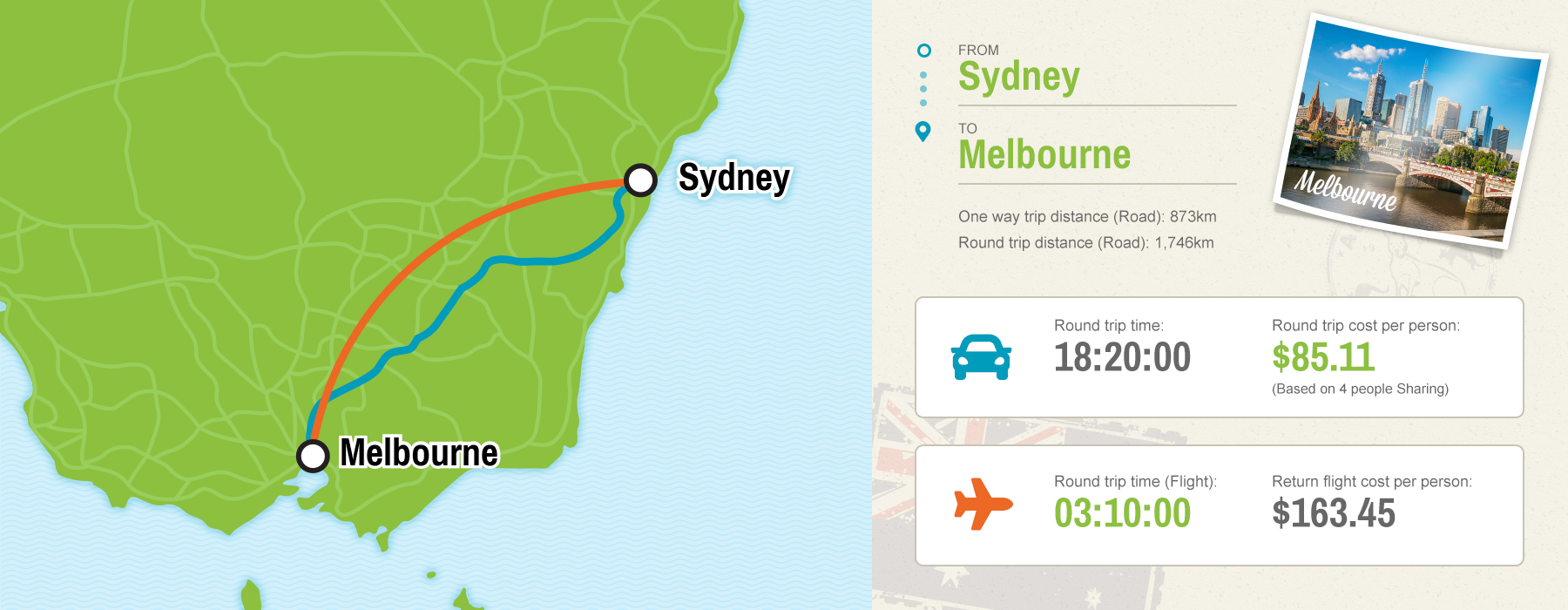 Sydney to Melbourne map showing driving vs flying