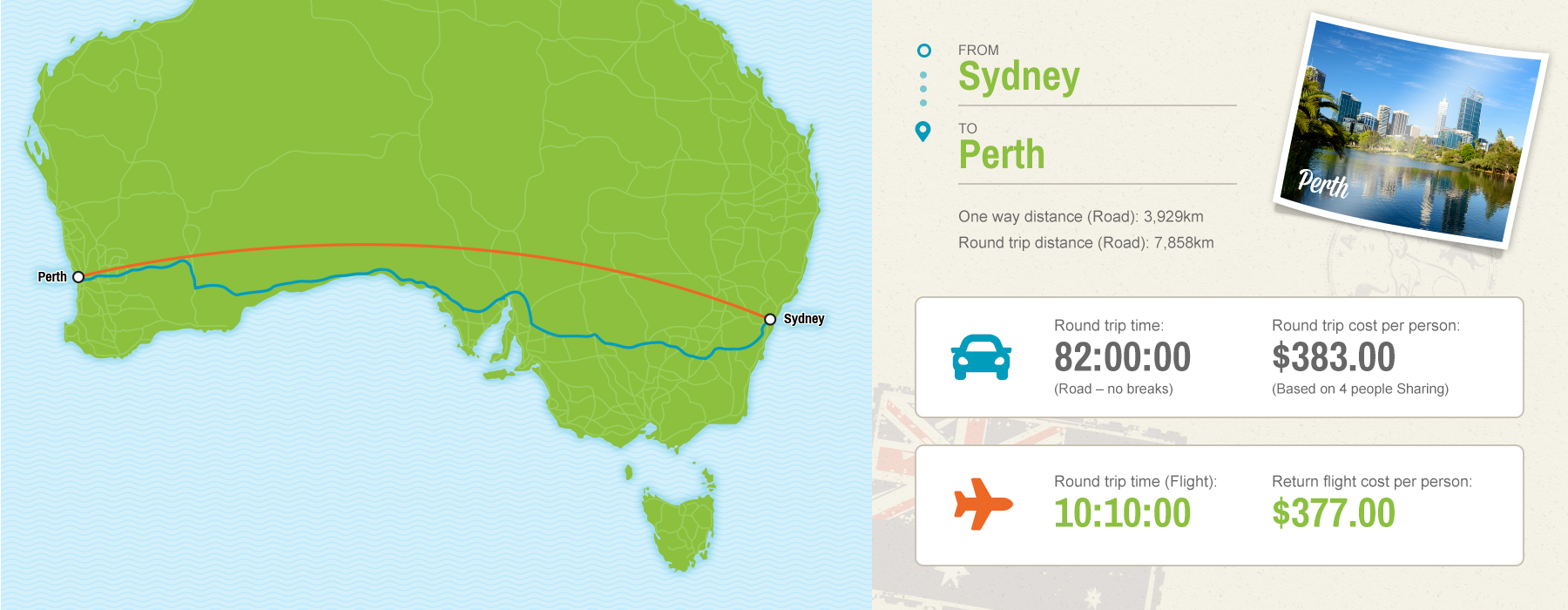 Sydney to Perth map showing driving vs flying