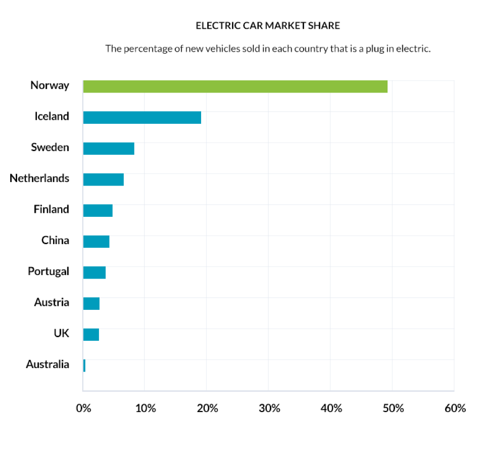 Graph showing volume of EVs by country