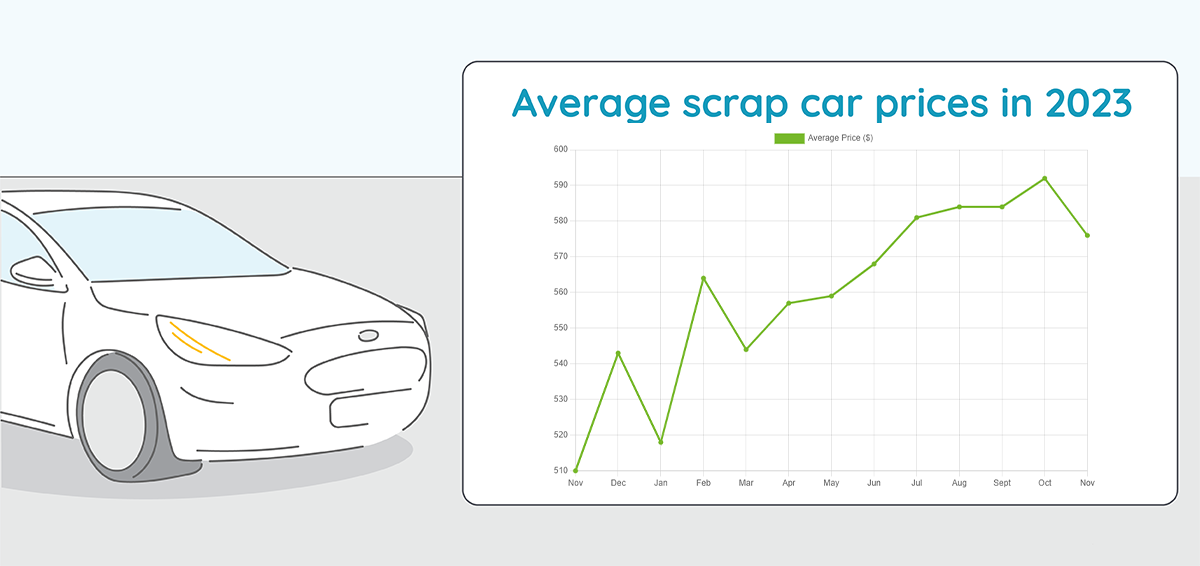 Graph showing AU 2023 average scrap car prices