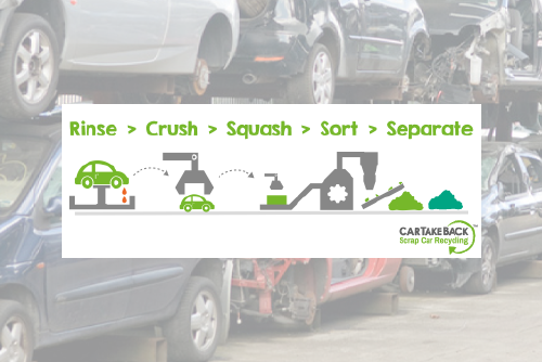 Scrap car recycling process graphic showing a car going through the stages, rinse, crush, squash, sort and separate