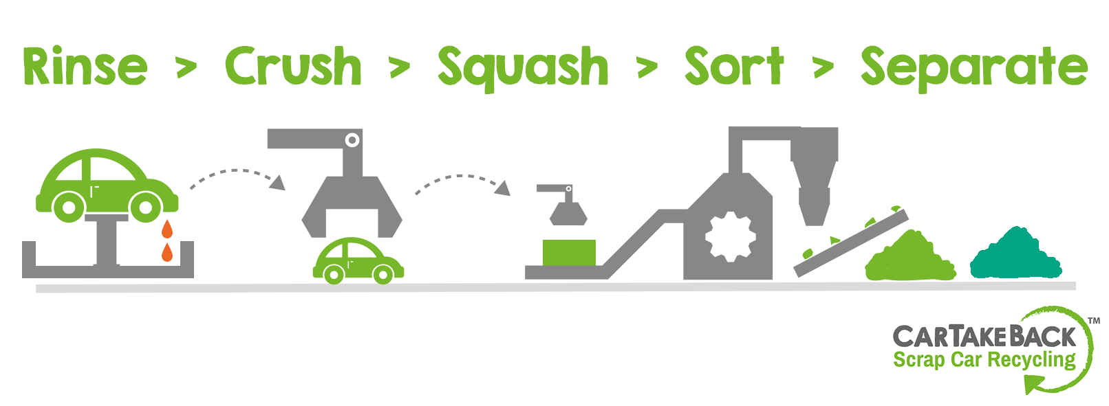 Scrap car recycling process graphic showing a car going through the stages, rinse, crush, squash, sort and separate